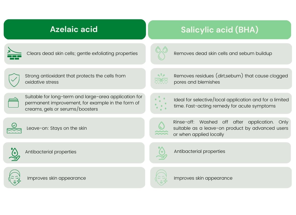 Azelaic Acid Powerful Ingredient for Acne & Rosacea Marine Cosmetics